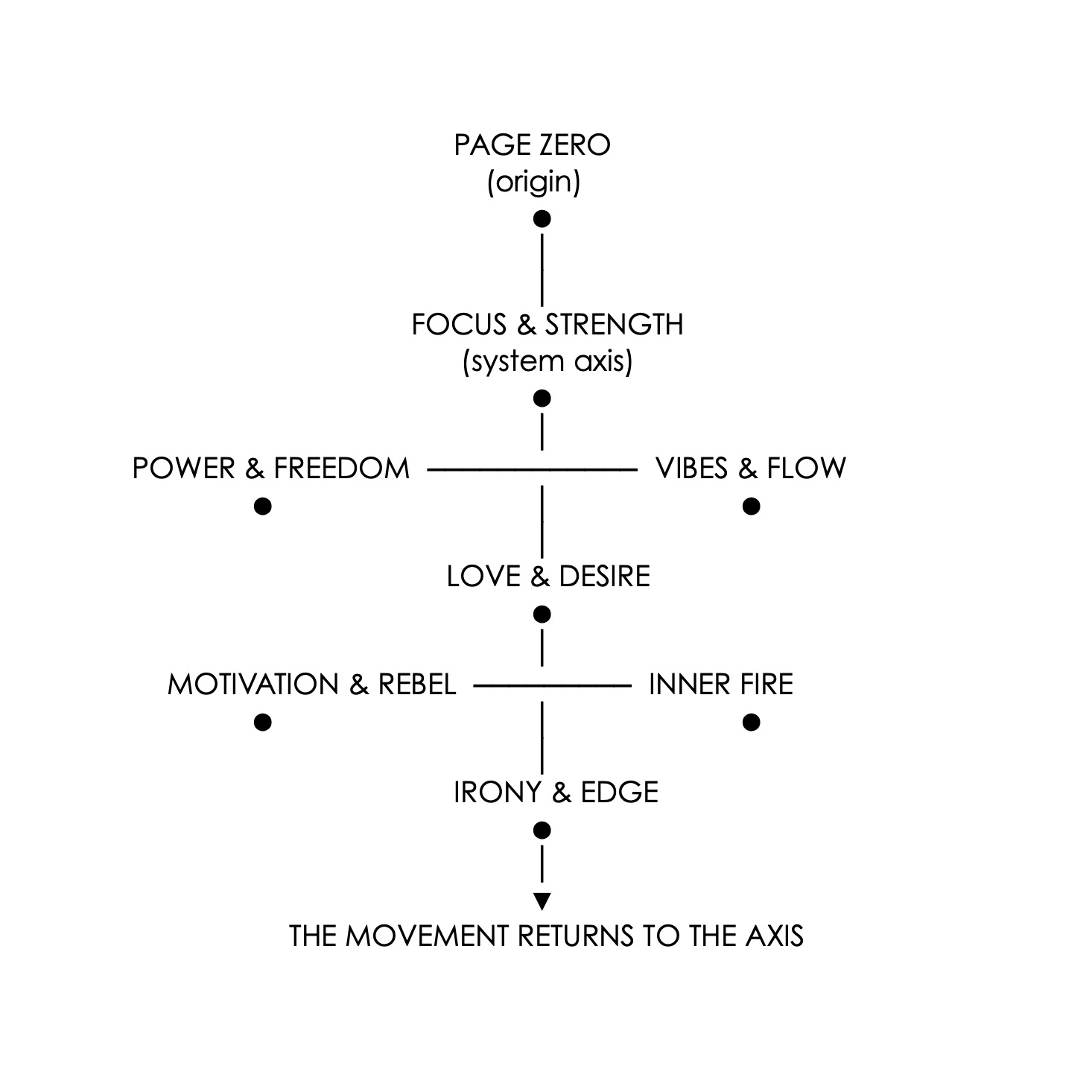 Structural map of the K-NY system with PAGE ZERO as the conceptual origin and FOCUS & STRENGTH as the central axis connecting seven clusters of artworks.
